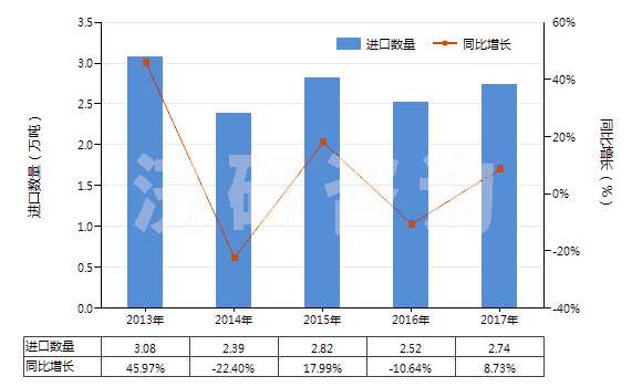 2013-2017年中國丙烯酸異辛酯(HS29161240)進口量及增速統(tǒng)計